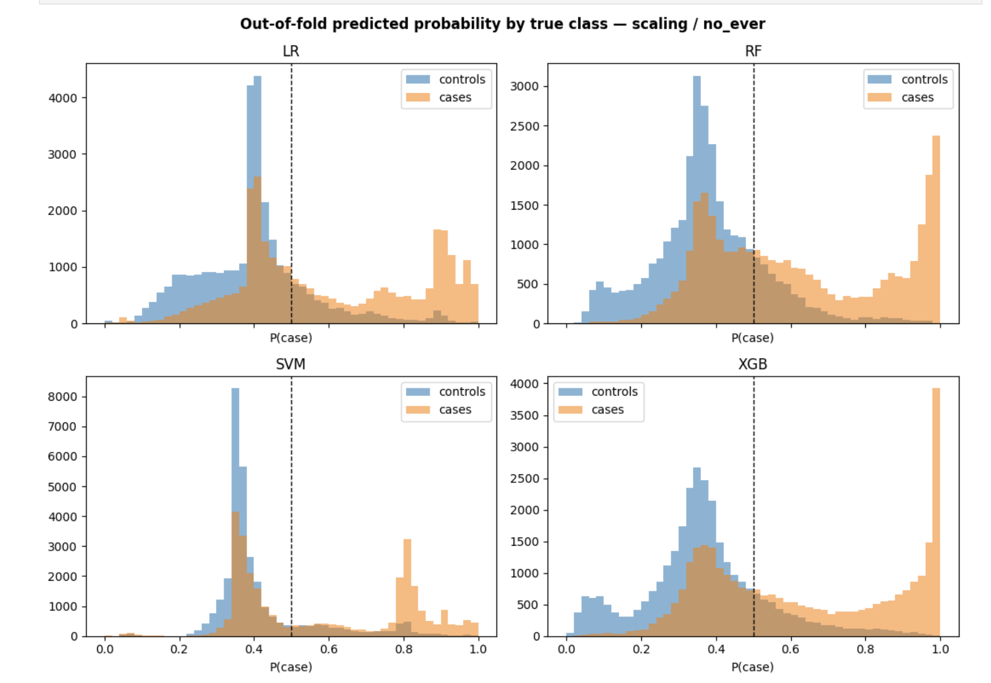 Out-of-fold predicted probability by true class for logistic regression, random forest, linear SVM, and XGBoost, showing cases split between a high-confidence peak and a group overlapping controls below the 0.5 cutoff