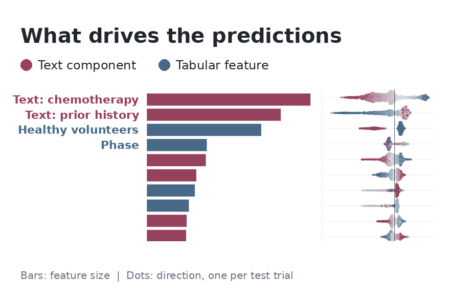 Interactive clinical trial early termination risk application